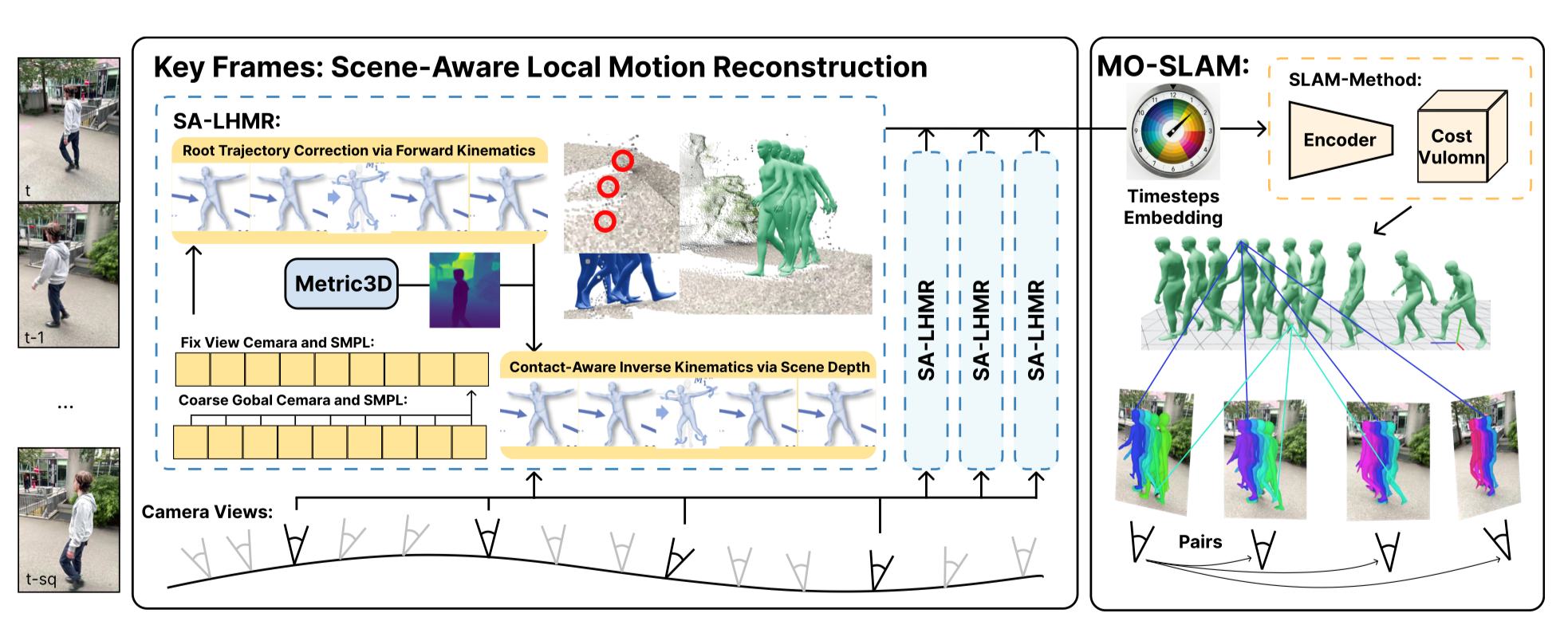 Embodied Motion Imagination: Fixed-View Motion Reconstruction for Moving-Camera 4D Human Capture